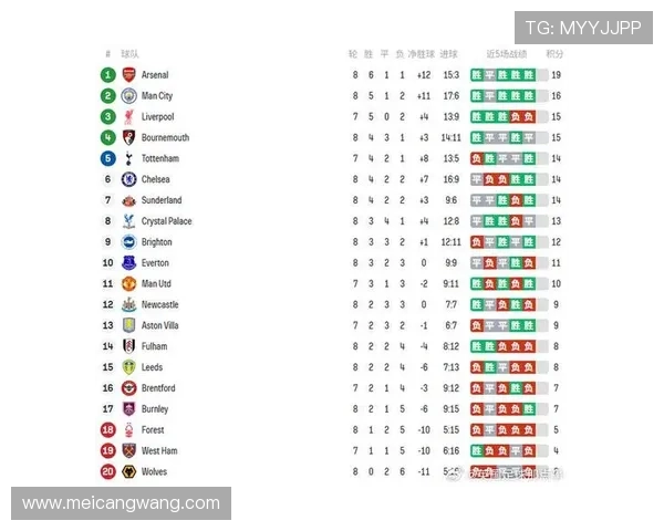 阿森纳强势领跑英超积分榜曼城紧追伯恩茅斯利物浦切尔西分列前五 阿森纳强势领跑英超积分榜曼城紧追伯恩茅斯利物浦切尔西分列前五